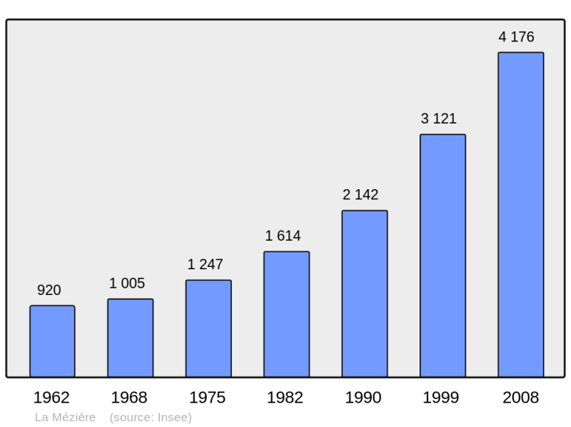 Soubor:Population - Municipality code 35177.png