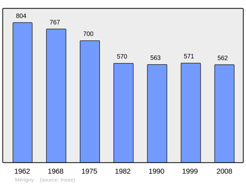 Soubor:Population - Municipality code 36119.png