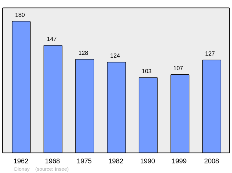 Soubor:Population - Municipality code 38145.png