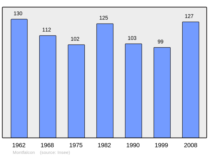 Soubor:Population - Municipality code 38255.png