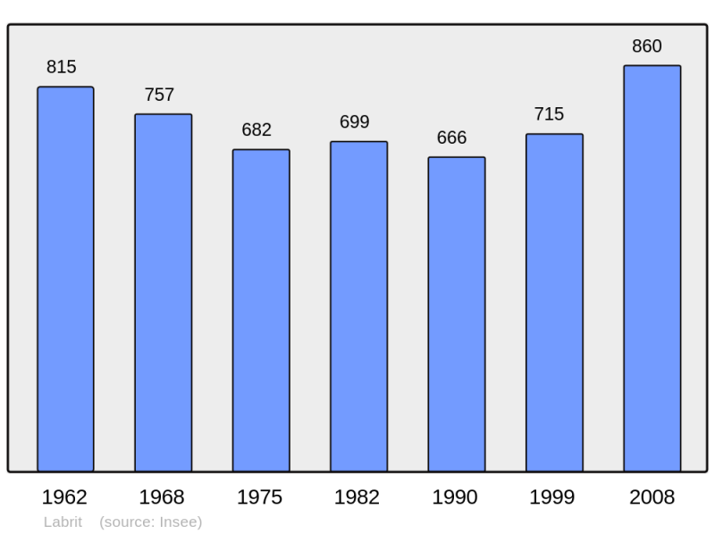 Soubor:Population - Municipality code 40135.png
