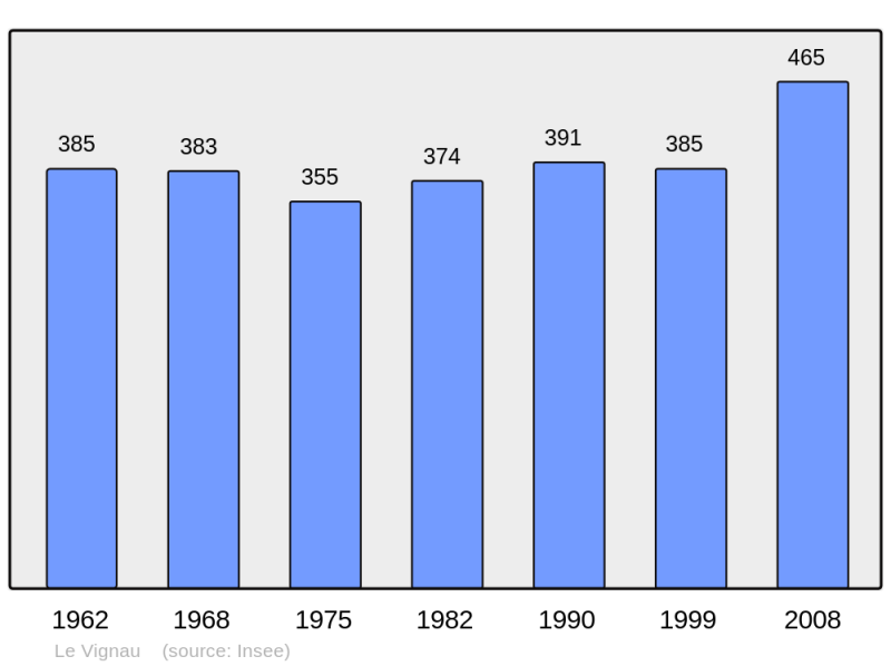 Soubor:Population - Municipality code 40329.png