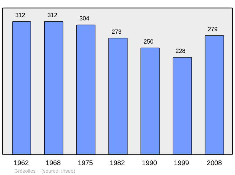 Soubor:Population - Municipality code 42106.png