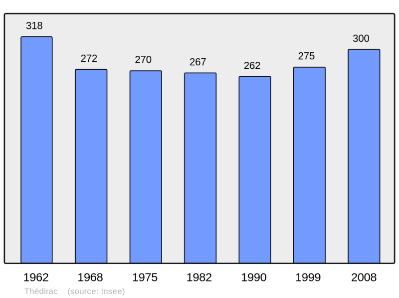 Soubor:Population - Municipality code 46316.png