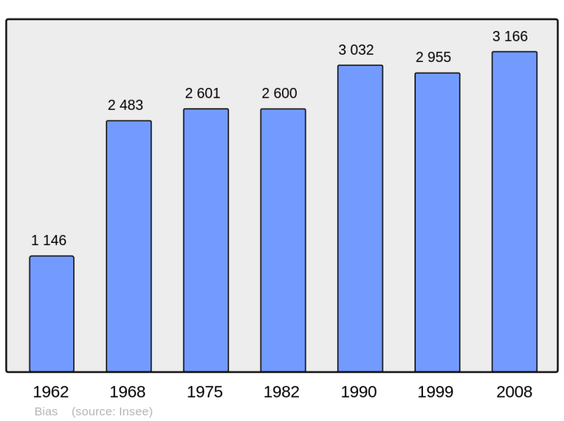 Soubor:Population - Municipality code 47027.png