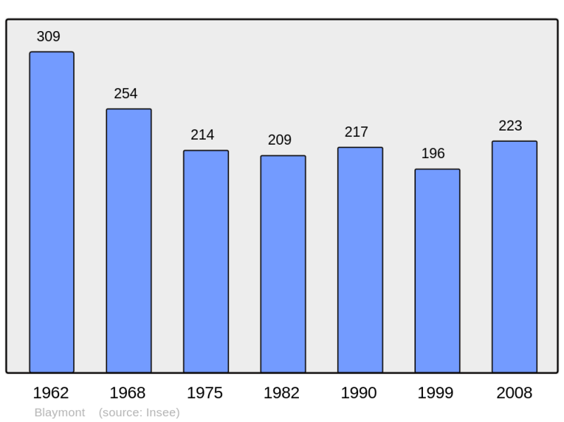 Soubor:Population - Municipality code 47030.png