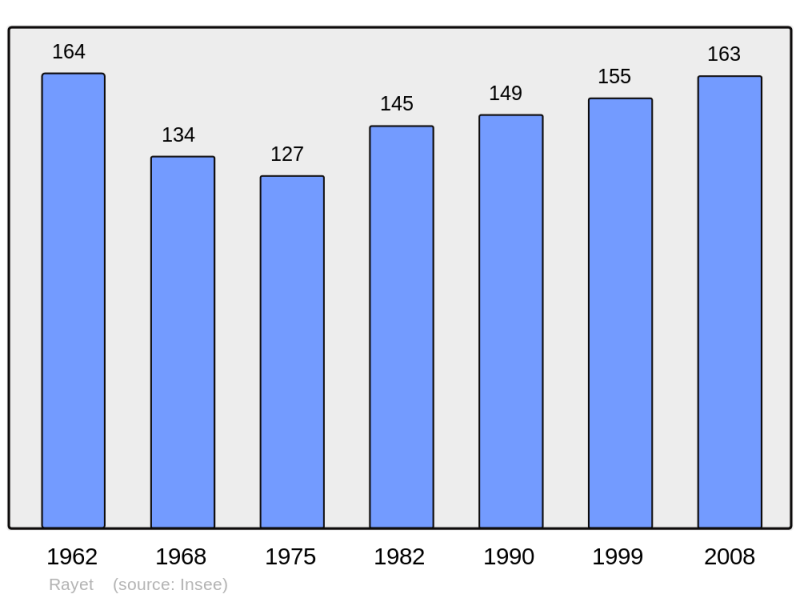 Soubor:Population - Municipality code 47219.png