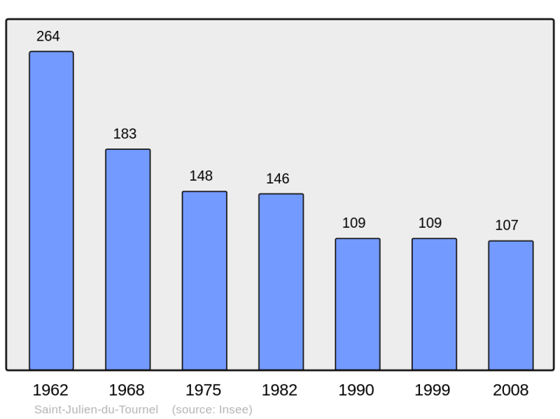 Soubor:Population - Municipality code 48164.png