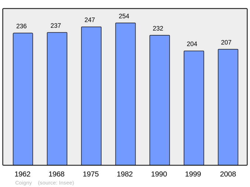 Soubor:Population - Municipality code 50136.png