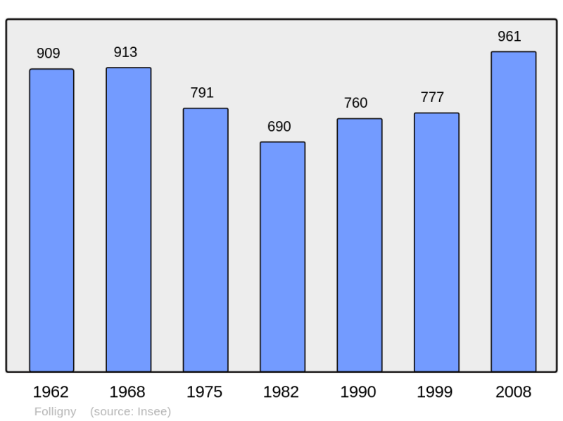 Soubor:Population - Municipality code 50188.png