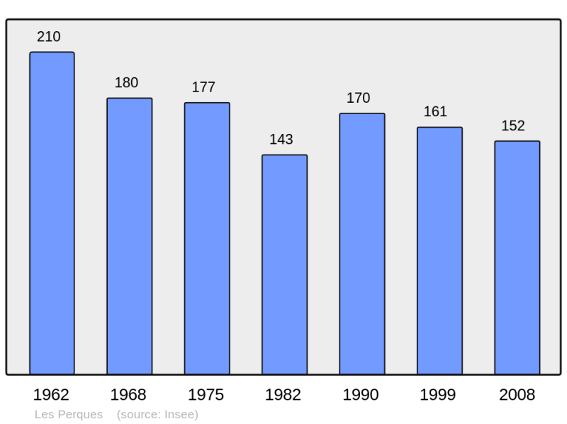 Soubor:Population - Municipality code 50396.png