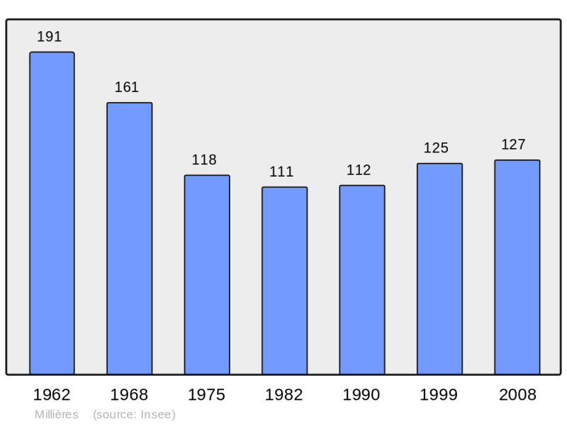 Soubor:Population - Municipality code 52325.png