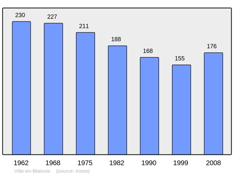 Soubor:Population - Municipality code 52528.png