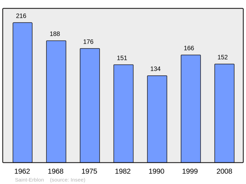 Soubor:Population - Municipality code 53214.png