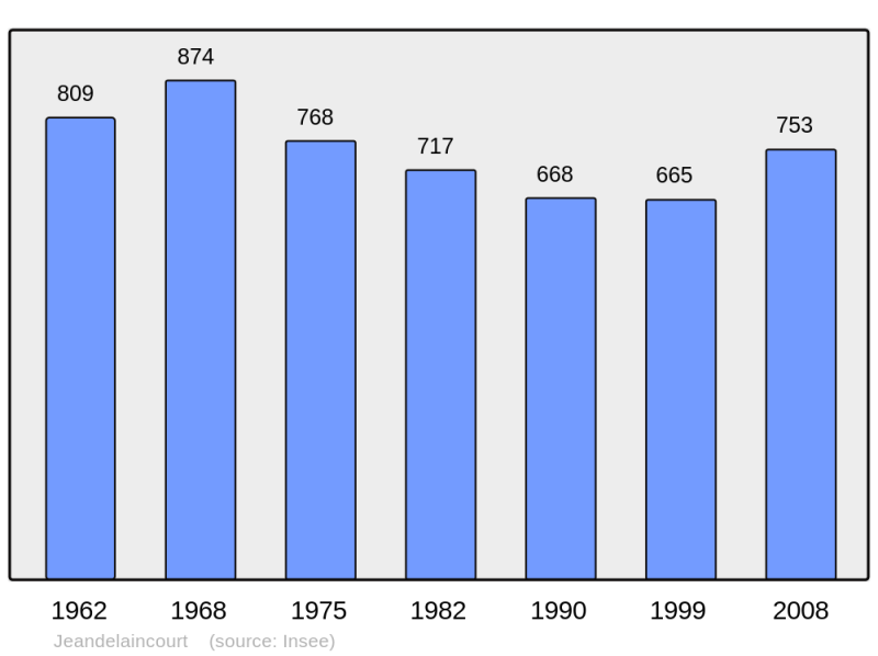 Soubor:Population - Municipality code 54276.png