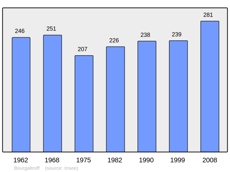 Soubor:Population - Municipality code 57098.png