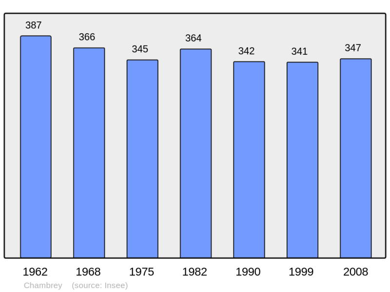 Soubor:Population - Municipality code 57126.png