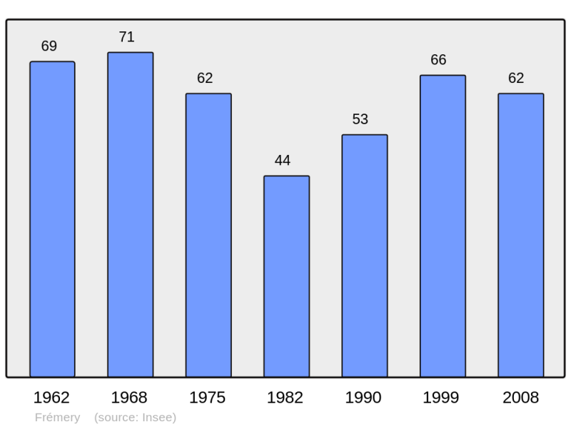 Soubor:Population - Municipality code 57236.png