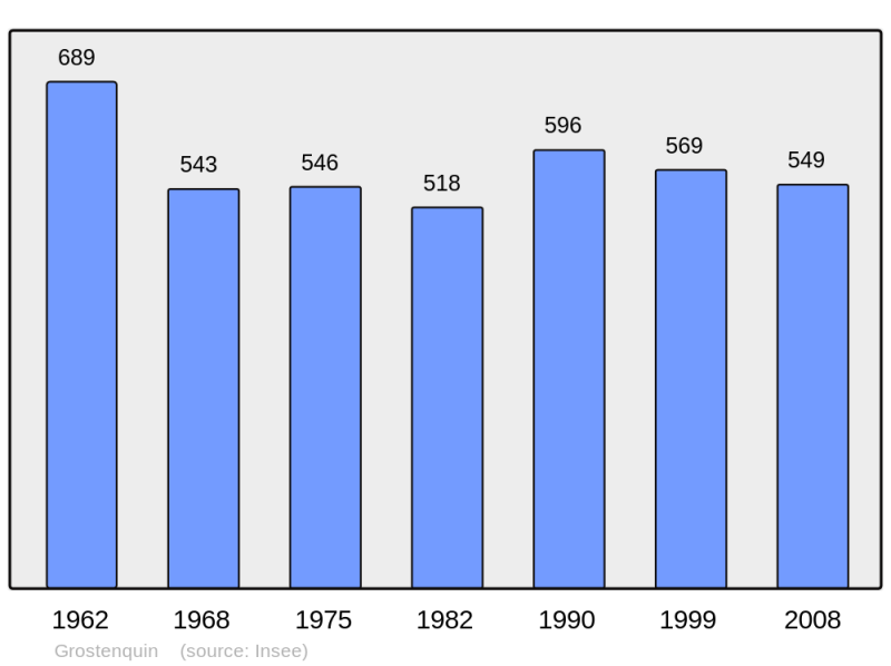 Soubor:Population - Municipality code 57262.png