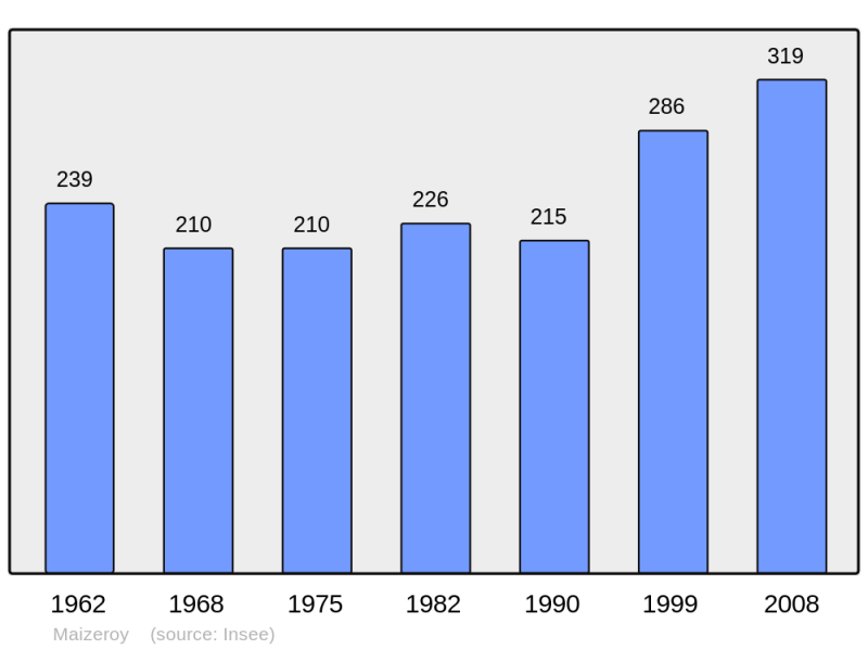 Soubor:Population - Municipality code 57431.png