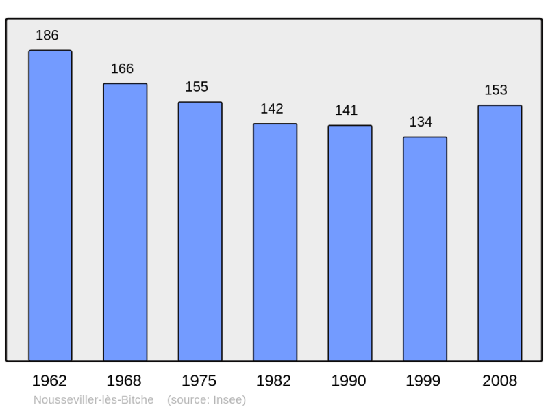Soubor:Population - Municipality code 57513.png