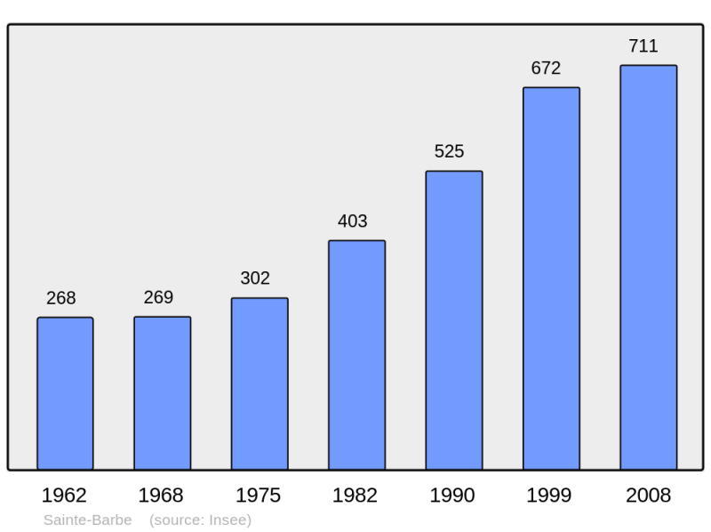 Soubor:Population - Municipality code 57607.png