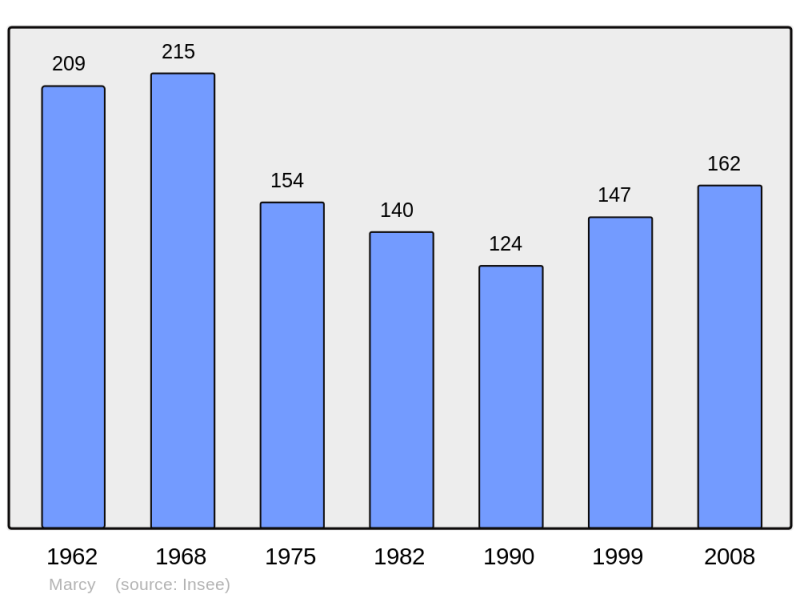 Soubor:Population - Municipality code 58156.png