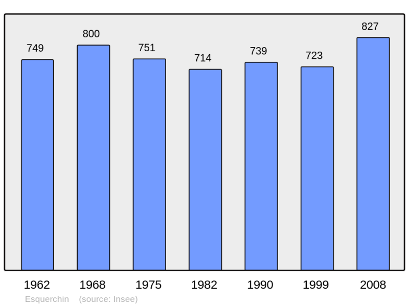 Soubor:Population - Municipality code 59211.png