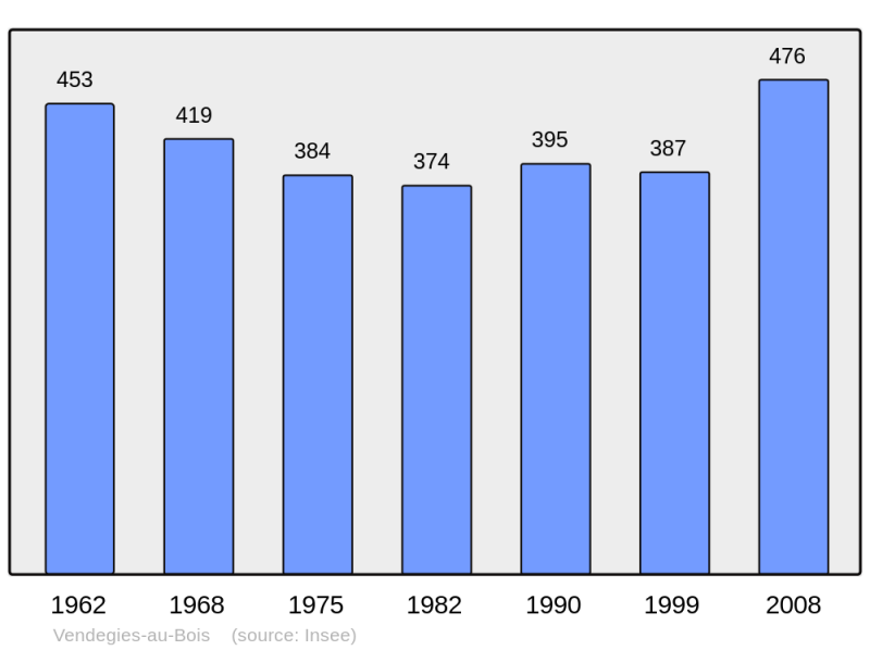 Soubor:Population - Municipality code 59607.png