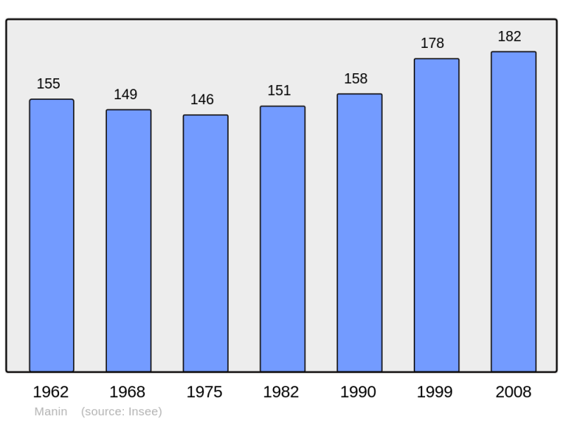 Soubor:Population - Municipality code 62544.png