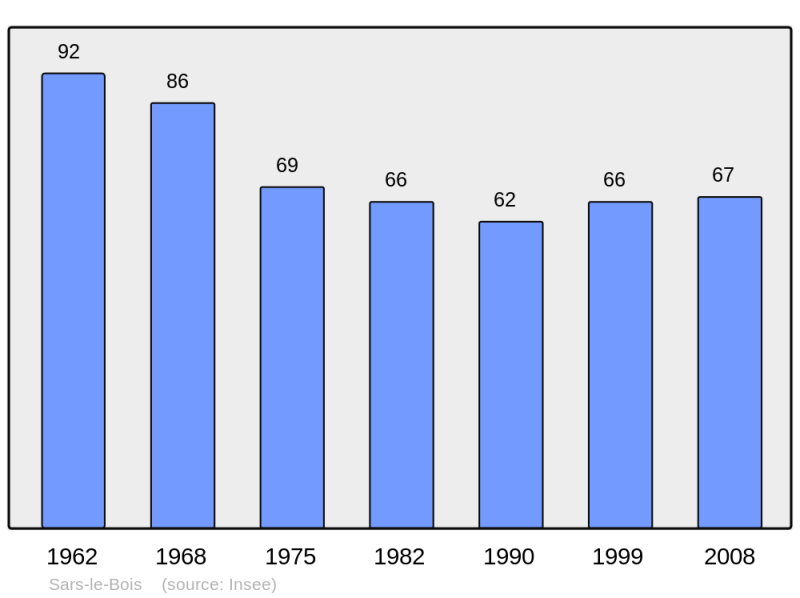 Soubor:Population - Municipality code 62778.png