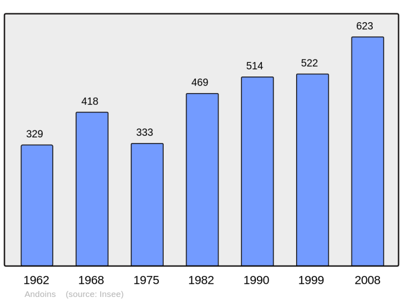 Soubor:Population - Municipality code 64021.png