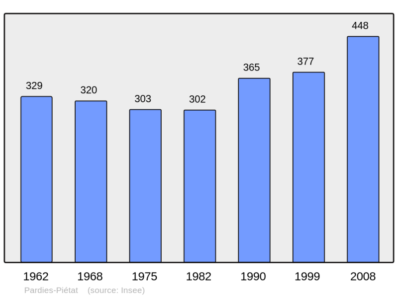 Soubor:Population - Municipality code 64444.png