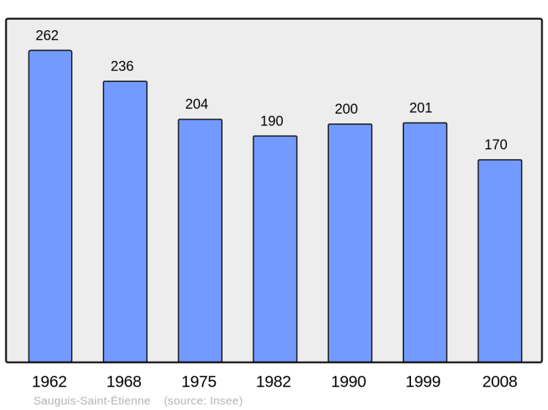 Soubor:Population - Municipality code 64509.png