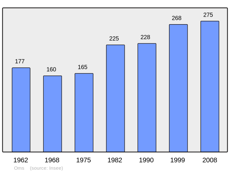 Soubor:Population - Municipality code 66126.png