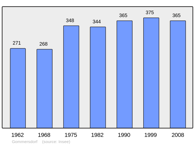 Soubor:Population - Municipality code 68107.png