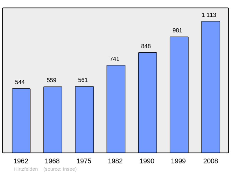 Soubor:Population - Municipality code 68140.png