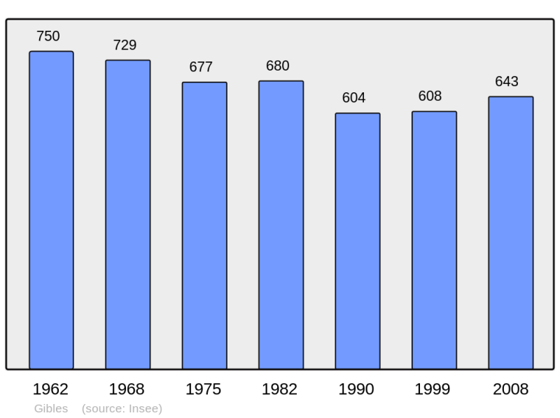 Soubor:Population - Municipality code 71218.png