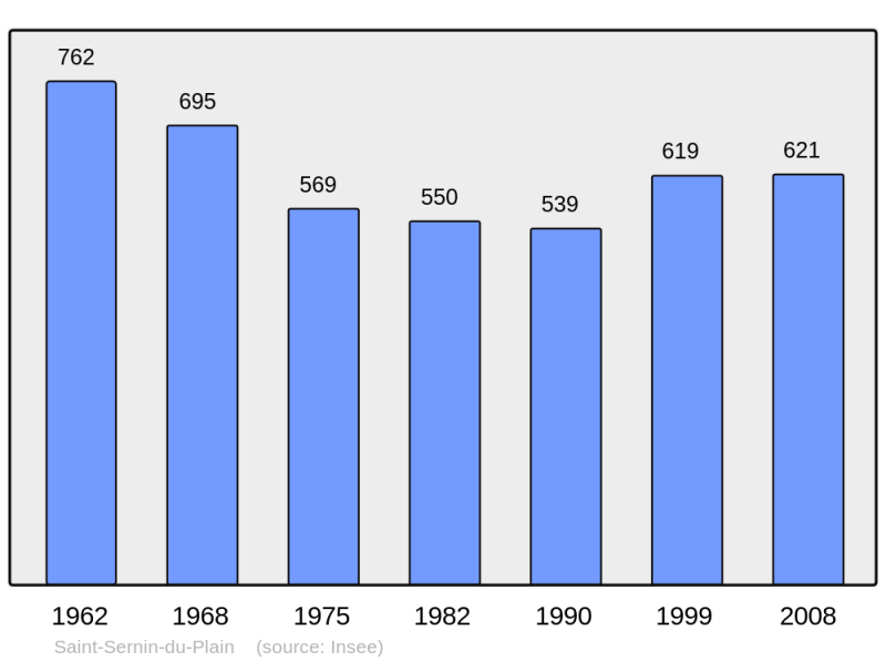 Soubor:Population - Municipality code 71480.png