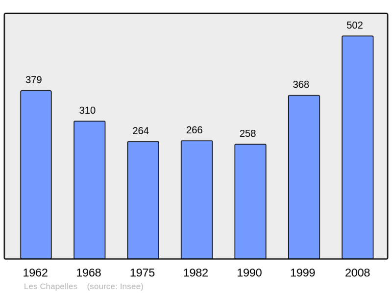 Soubor:Population - Municipality code 73077.png