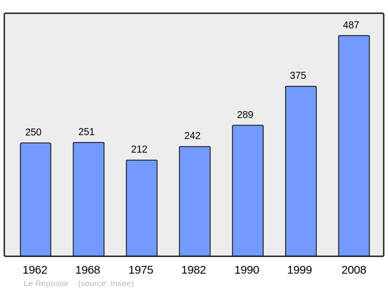 Soubor:Population - Municipality code 74221.png