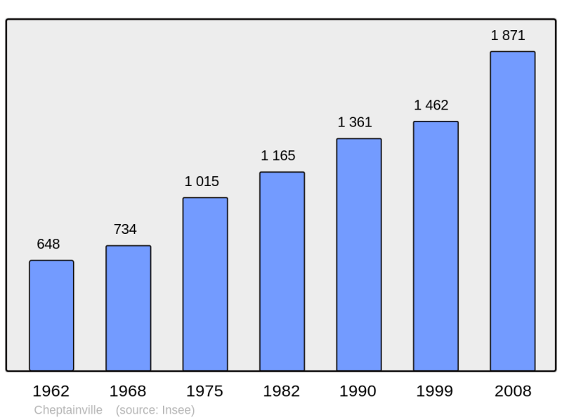 Soubor:Population - Municipality code 91156.png
