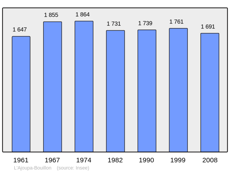 Soubor:Population - Municipality code 97201.png