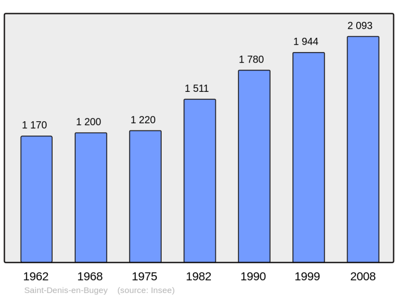 Soubor:Population - Municipality code 01345.png