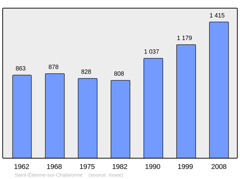 Soubor:Population - Municipality code 01351.png