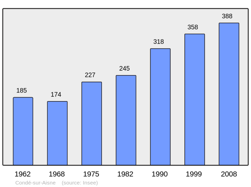 Soubor:Population - Municipality code 02210.png
