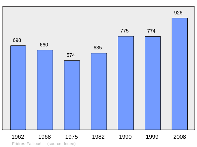 Soubor:Population - Municipality code 02336.png