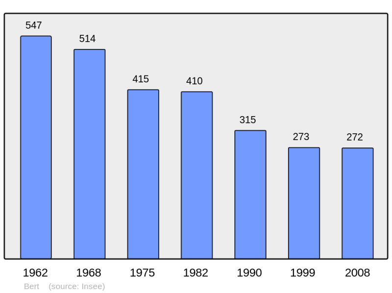 Soubor:Population - Municipality code 03024.png