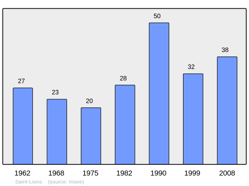 Soubor:Population - Municipality code 04187.png