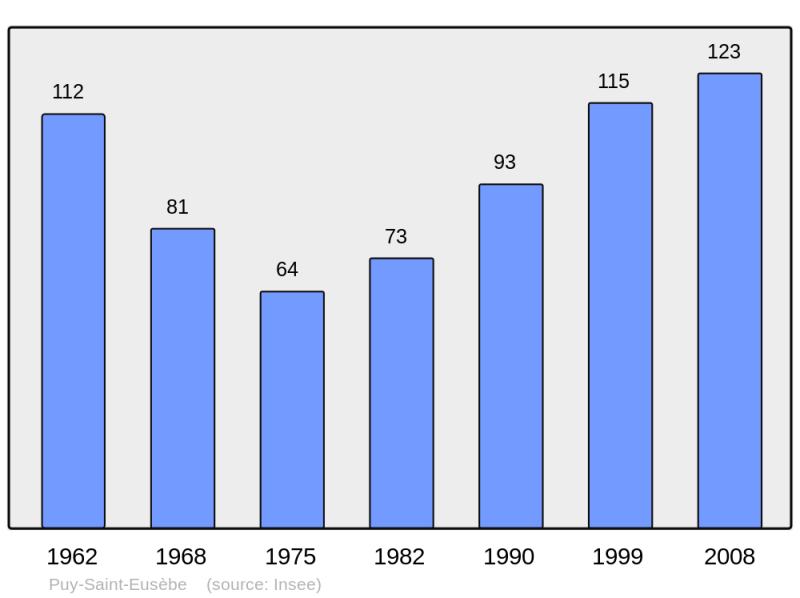 Soubor:Population - Municipality code 05108.png